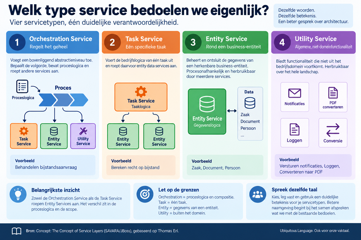 Overzicht van de servicetypen van Thomas Erl: Entity, Task, Orchestration en Utility Service, met voorbeelden uit een gemeentelijke context